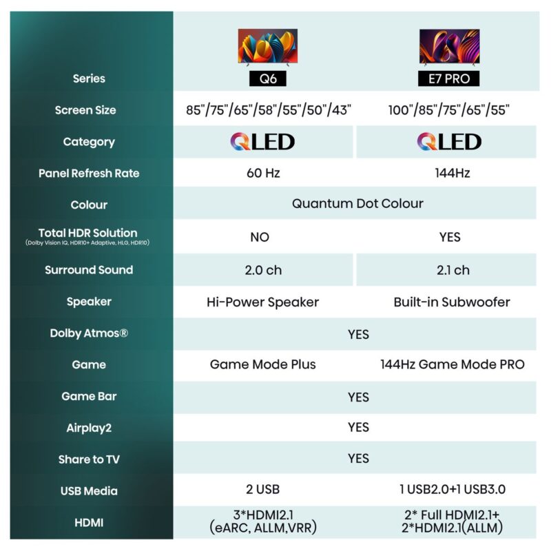 Hisense 85Q6N 85 inch 60HZ QLED,4K AI Upscaler,Dolby Vision,120 High Refresh Rate (LEDN85Q6N) - Image 8